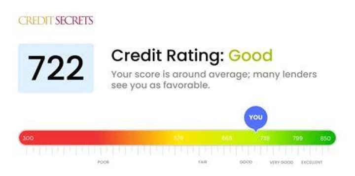 Is a 722 a good credit score?