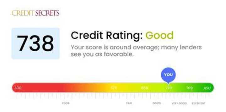 Is a 738 credit score good?