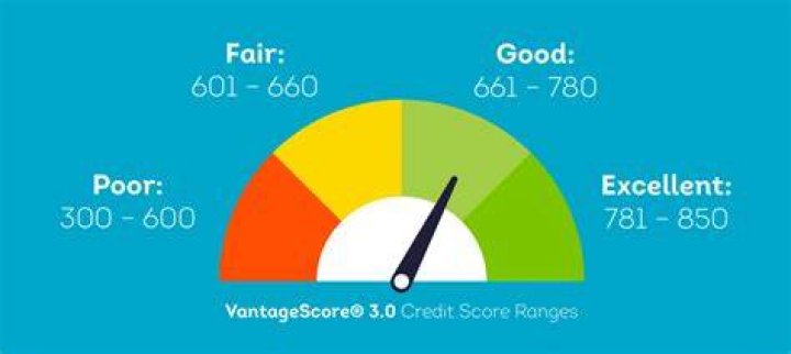 Is a credit score of 714 a good credit score?
