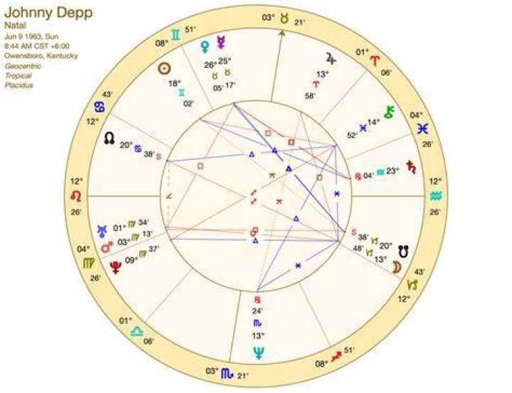 Johnny Depp Horoscope Analysis: Birth Chart, Zodiac Sign, and Career