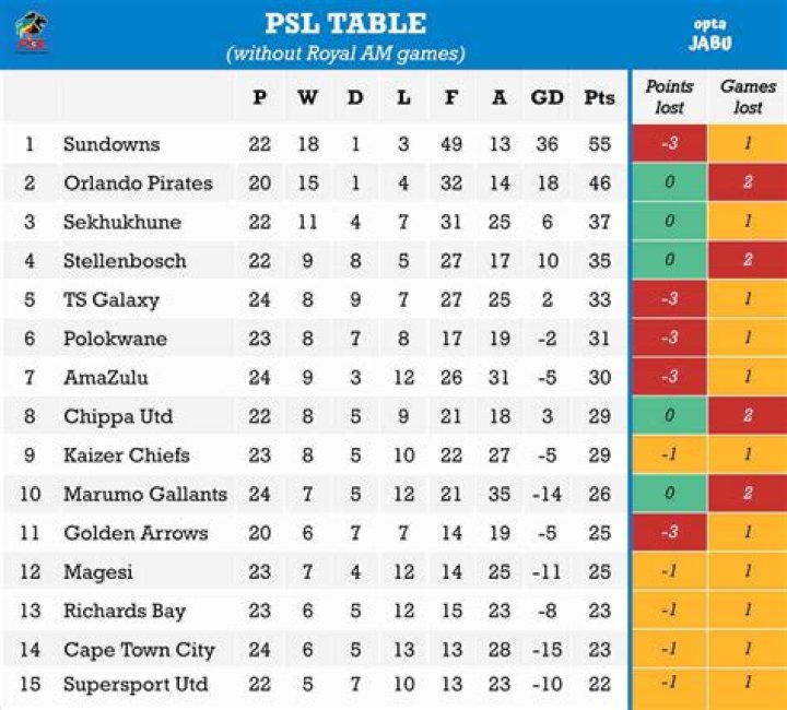 Kaizer Chiefs Fixtures 2022/2023 Standings, Table & Results