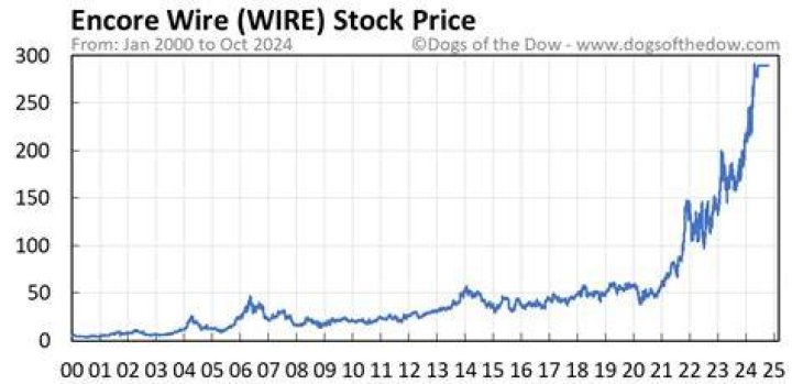 KIS Wire Stock Price | Stock Quote, News, and History