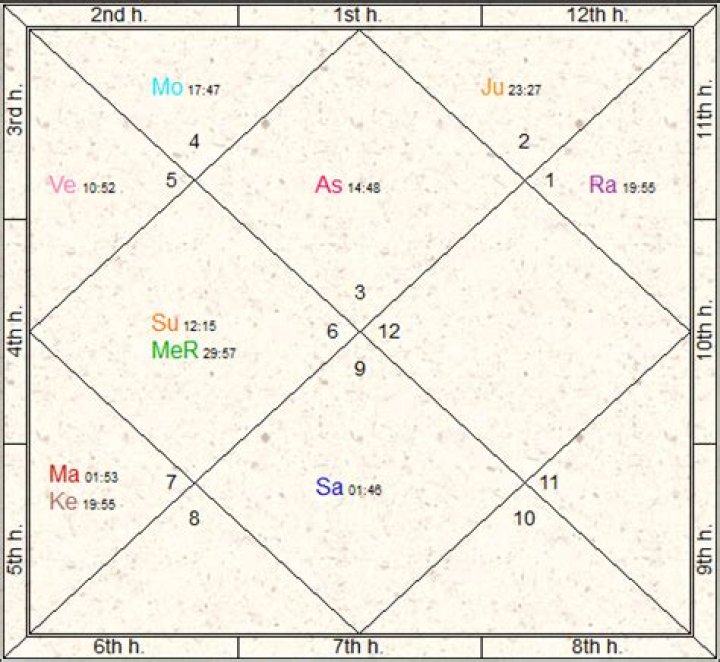 Lata Mangeshkar Horoscope Analysis: Birth Chart, Kundali, Zodiac Sign, And Career
