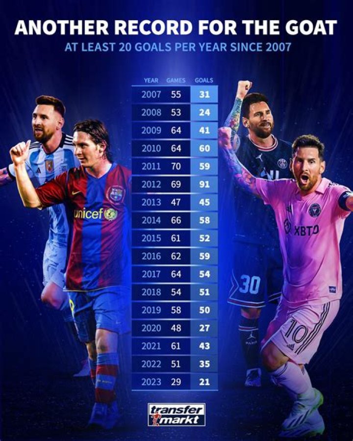 Lionel Messi goals: 15 of the best goals by The Messiah of football