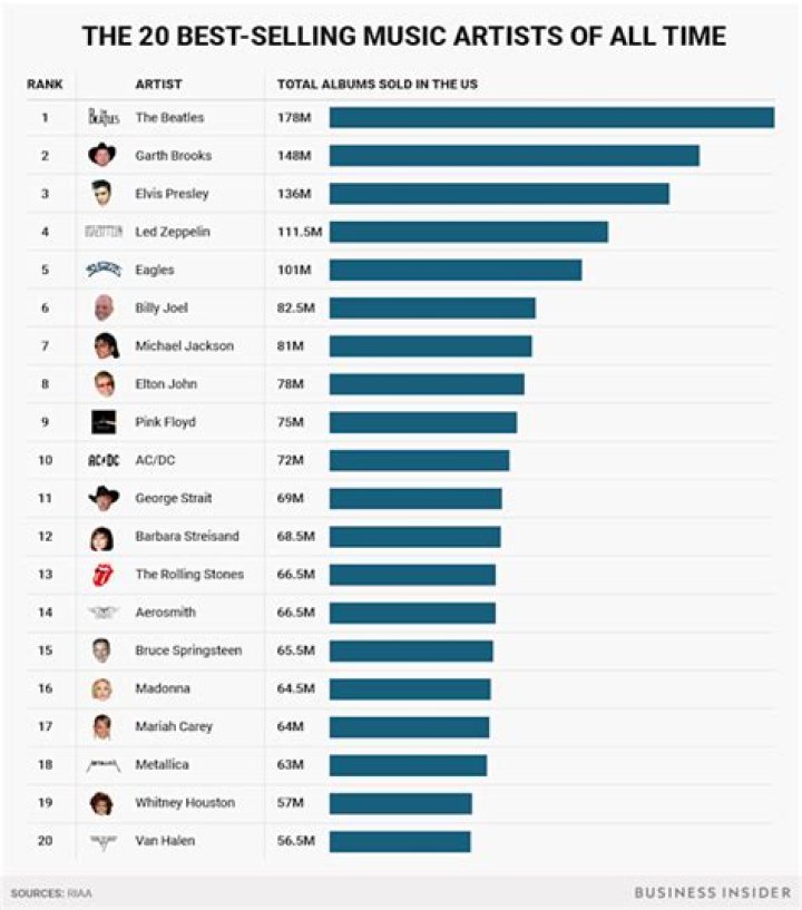 List of All Music Artists by Genre