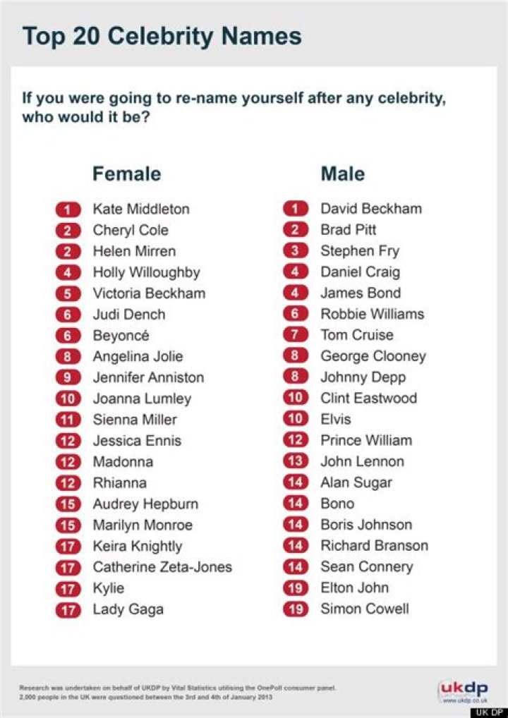 List of Celebrities with last name: Milo