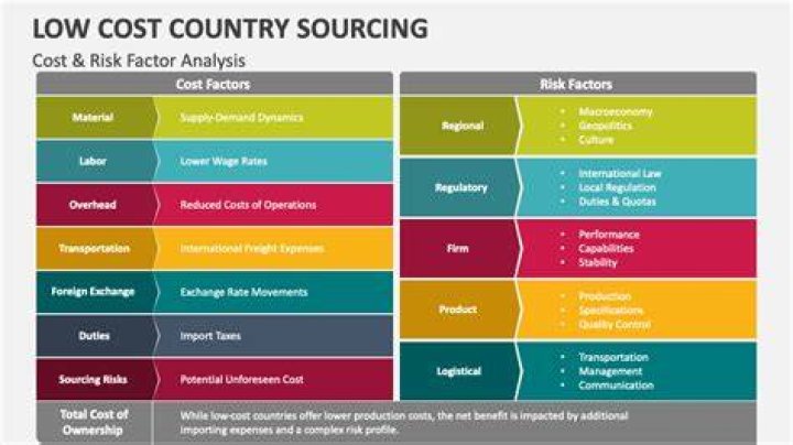 Low Cost Country Sourcing PowerPoint and Google Slides Template PPT