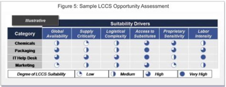 LowCost Country Sourcing (LCCS) Best Value Risk & Mitigation