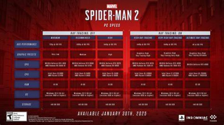 Marvel's Spider-Man 2 PC Requirements: Minimum And Recommended Specs