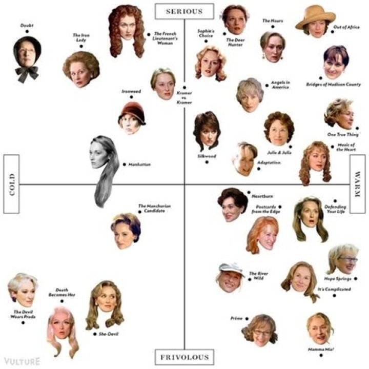 Meryl Streep Method Actors List