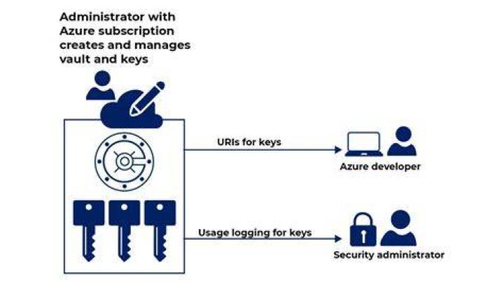 Microsoft Azure Key Vault - Documentation for BMC Discovery content reference