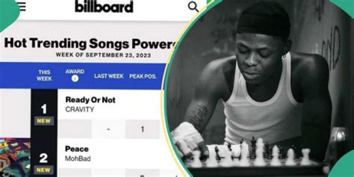 Mohbad Takes 3 Spots on Billboard’s Top 10 Trending Songs for the 1st Time Since Singer’s Death