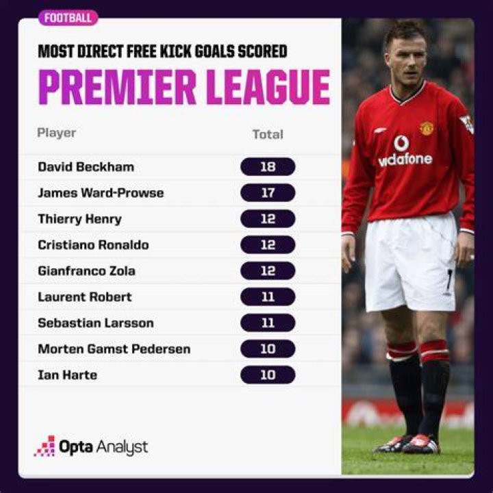 Most free kick goals in history