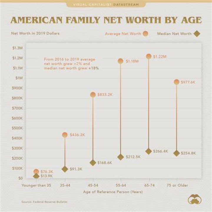 Net Worth By Age 2024 Moyna Tiffani
