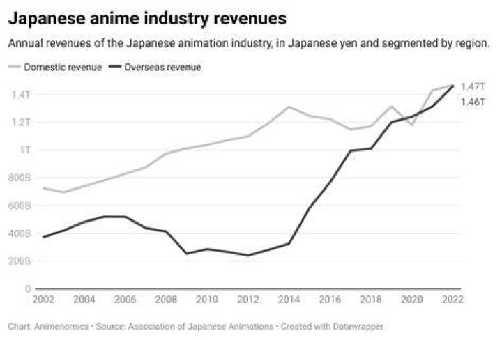 Numbers Don&rsquo;t Lie Anime Industry Statistics