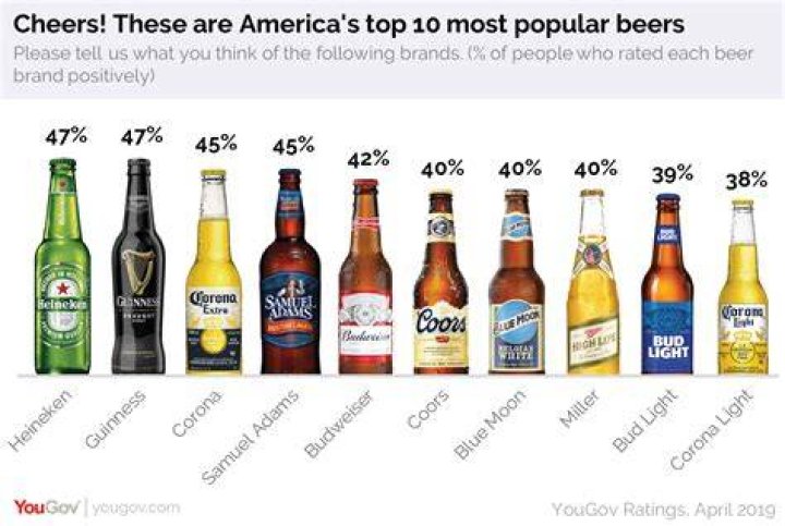 PBR- 10th- Most Popular Beers in America