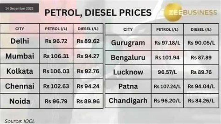 Petrol and diesel prices today on 04 July 2022 INDToday