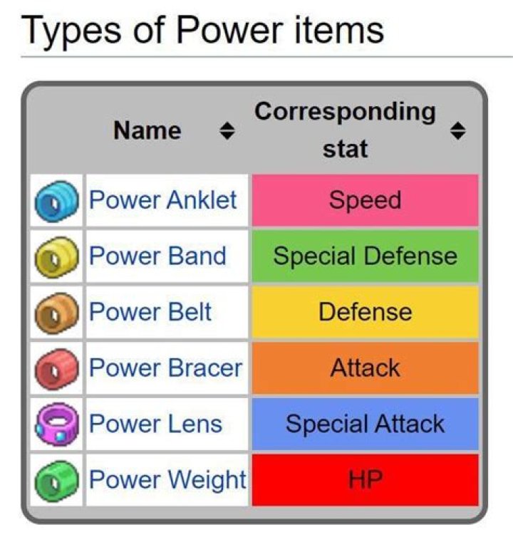 POWER ITEMS | Bulbagarden