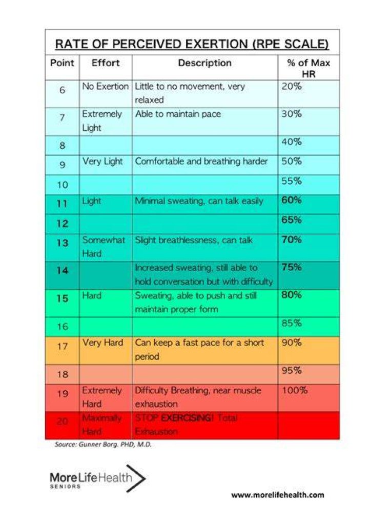 rpe scale rate of perceived exertion weight lifting strength training hypertrophy