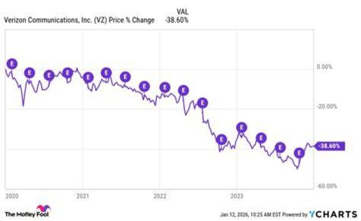Should I buy stock in Verizon?