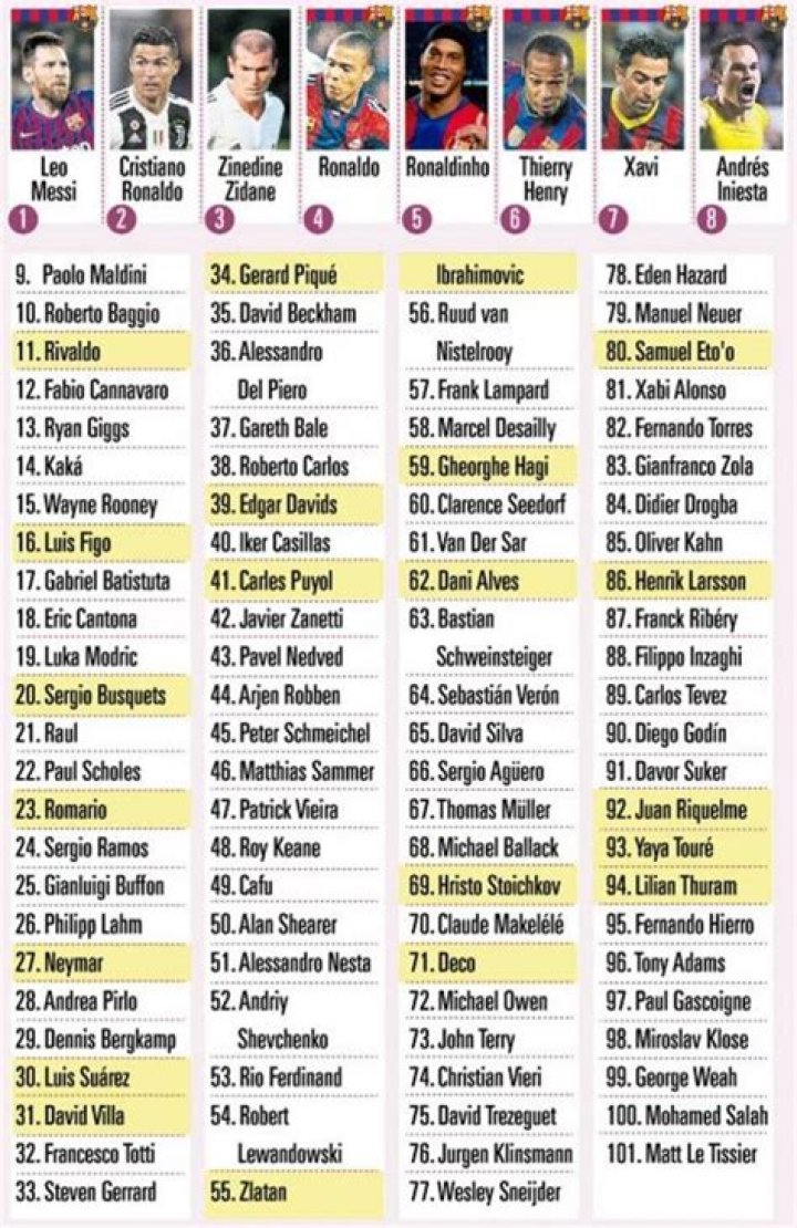 Smartest footballers: A list of soccer players with the highest IQ