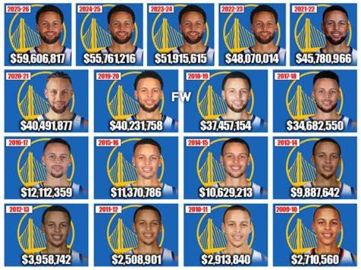 Stephen Curry Spent $31 Million From His $201 Million Contract to Become
WhatsApp Founder’s Neighbour