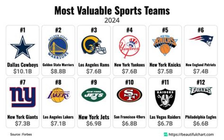 The 20 Most Valuable Sports Franchises Of 2018