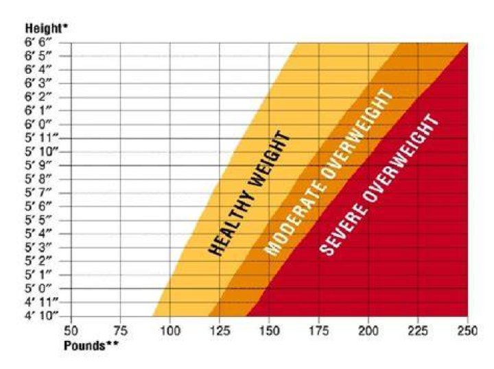 The Average Weight for a 5'7 Male