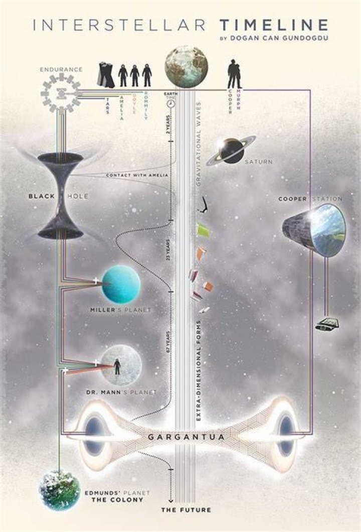 The Ending Of Interstellar Explained