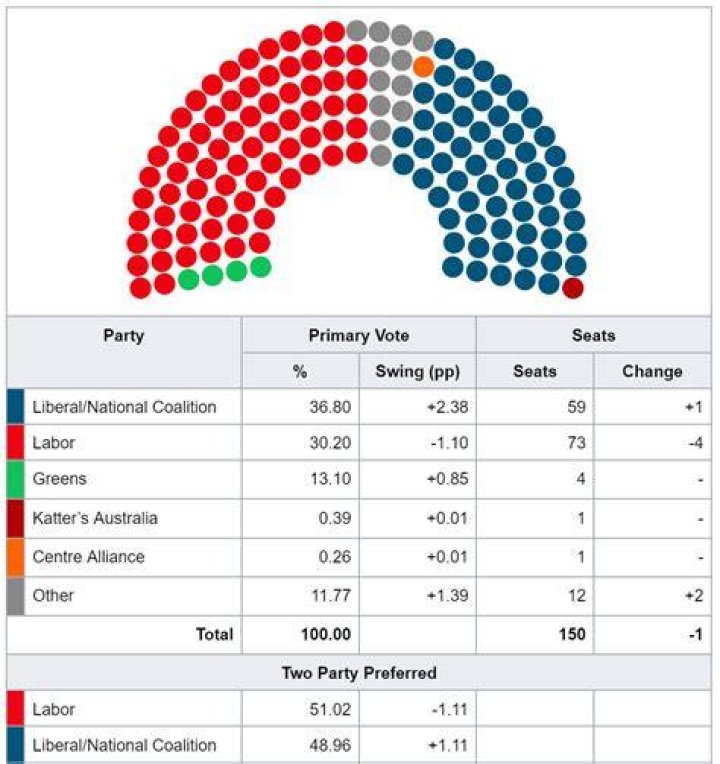 The final make-up of Parliament could change again if any candidates or parties seek a recount.