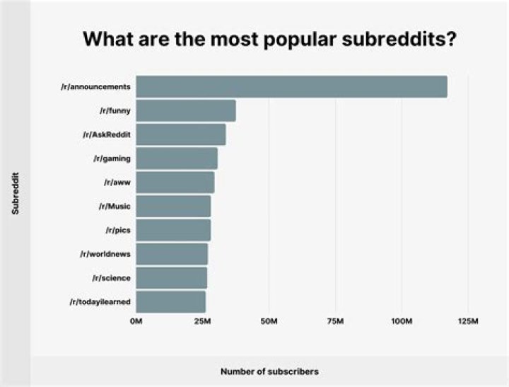 The Most Popular Subreddits You Need To Join in 2023 Dvaita