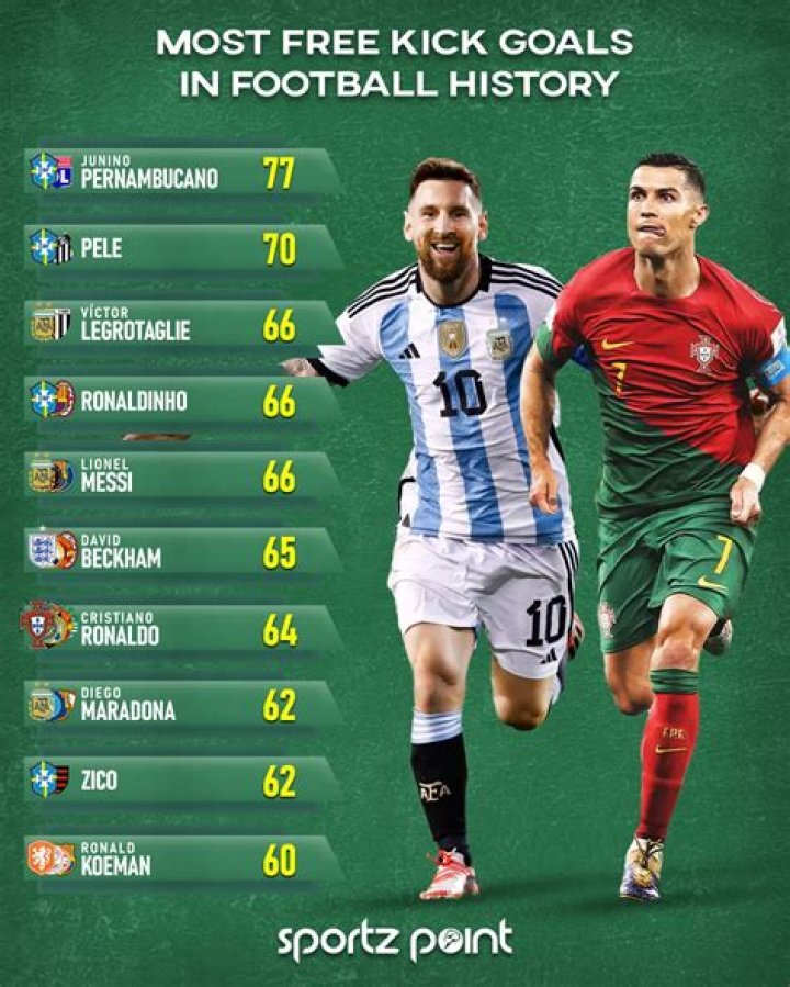 Top 10 footballers with the most free-kick goals in the history of the game