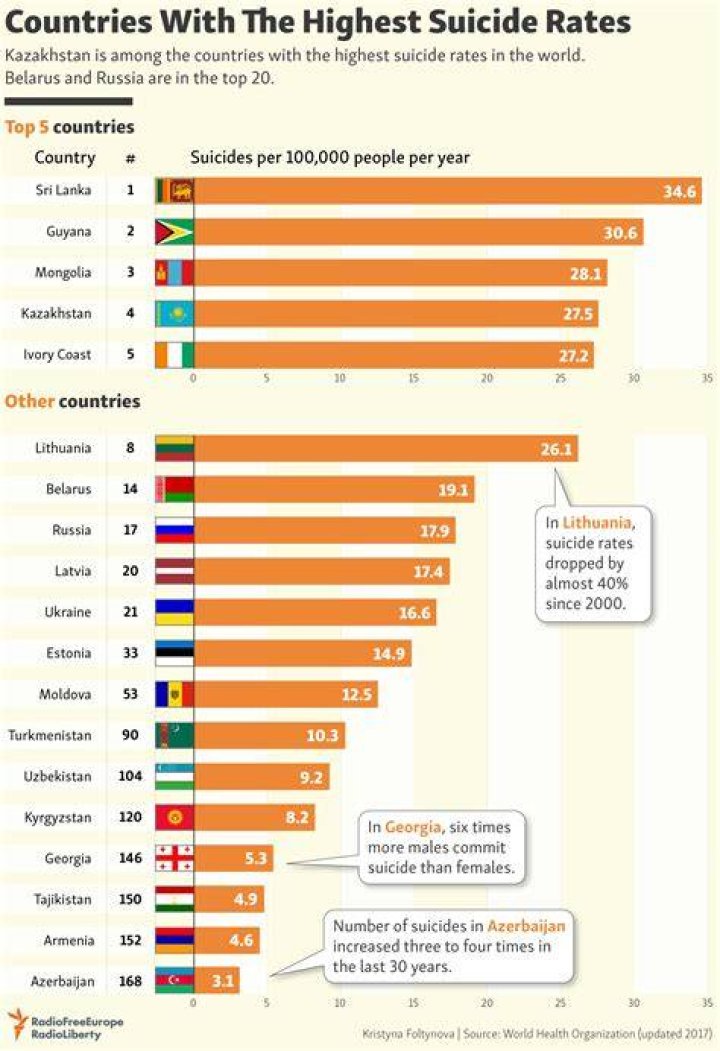 Top 10 Suicidal Countries In The World !
