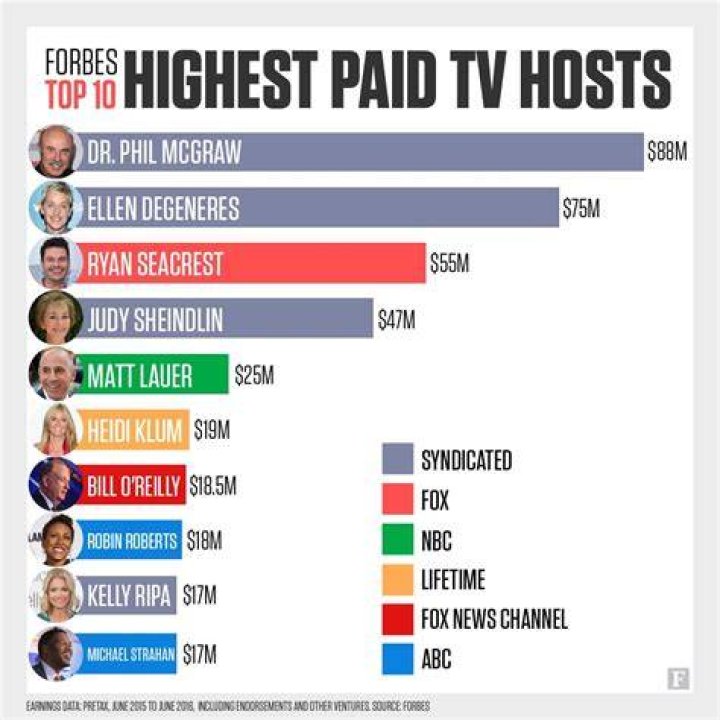 Top 20 Highest Paid TV-Hosts in the World (2023) !