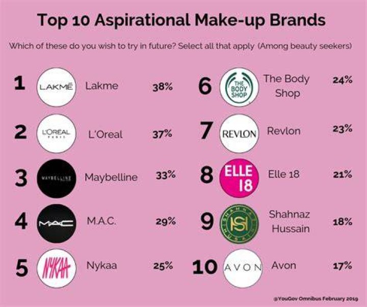Top 30 best makeup brands every woman should consider in 2022