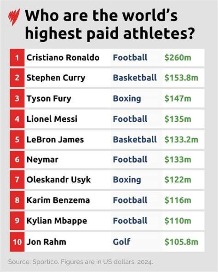 Top 50 highest paid athletes in the world (updated for 2023)