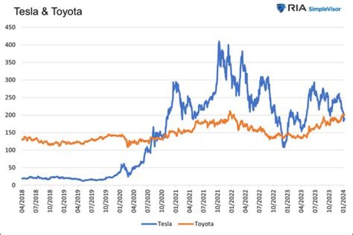 Toyota stock performance