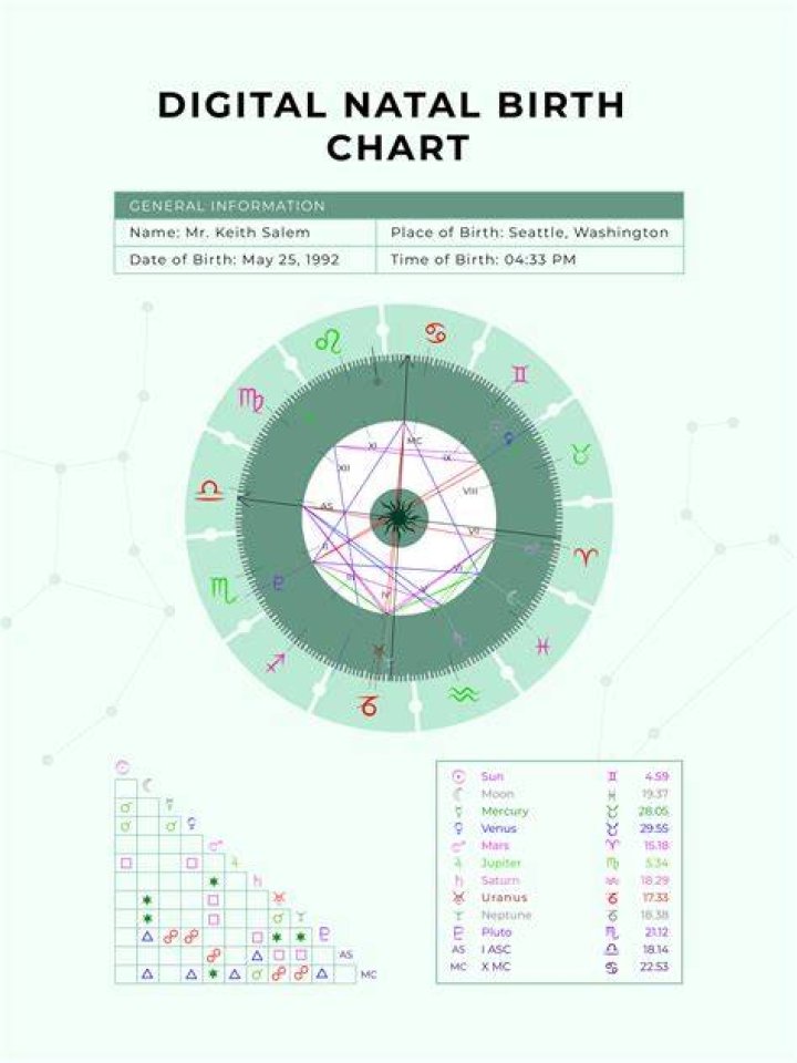 Troye Sivan&rsquo;s natal birth chart, kundli, horoscope, astrology forecast