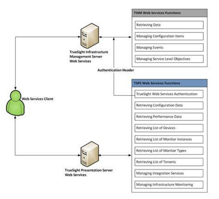 Trying out the REST APIs - Documentation for TrueSight Server Automation 23.1