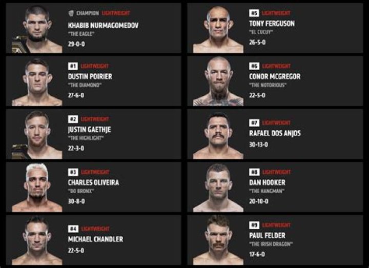 UFC lightweight rankings: Who is the best lightweight fighter?