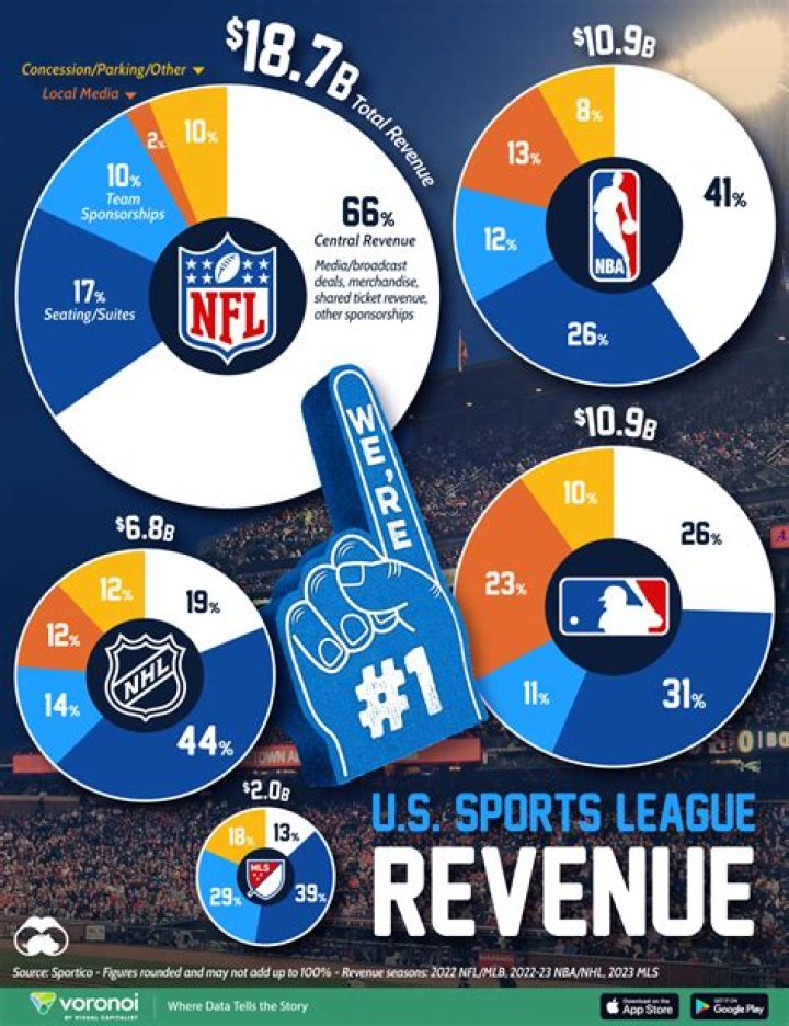 Understanding League Revenue: Insights Into The Financial Power Of Sports Leagues