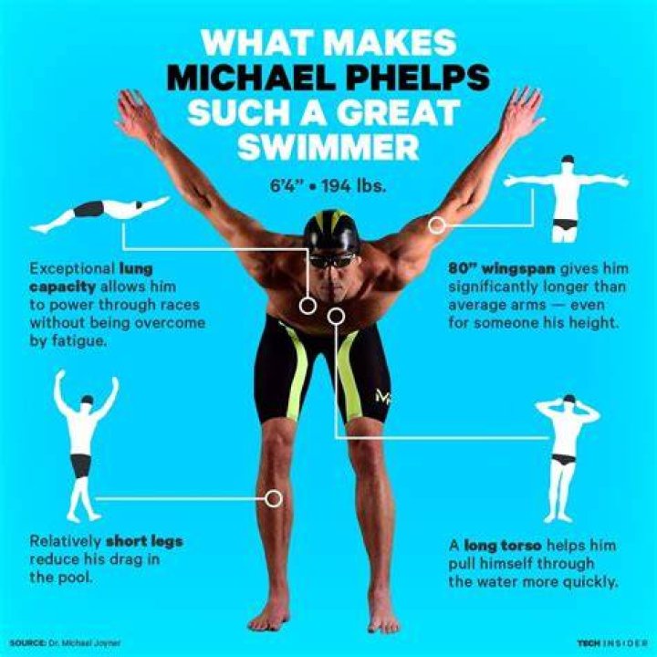 Understanding Michael Phelps Height In Feet: The Anatomy Of A Swimming Legend