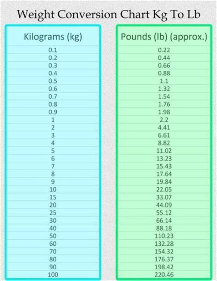 Understanding The Conversion: 98kg To Lbs