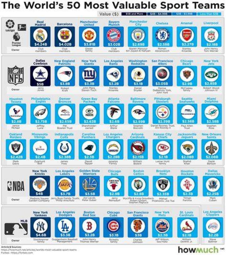Valuable sports team Valuable sports team
