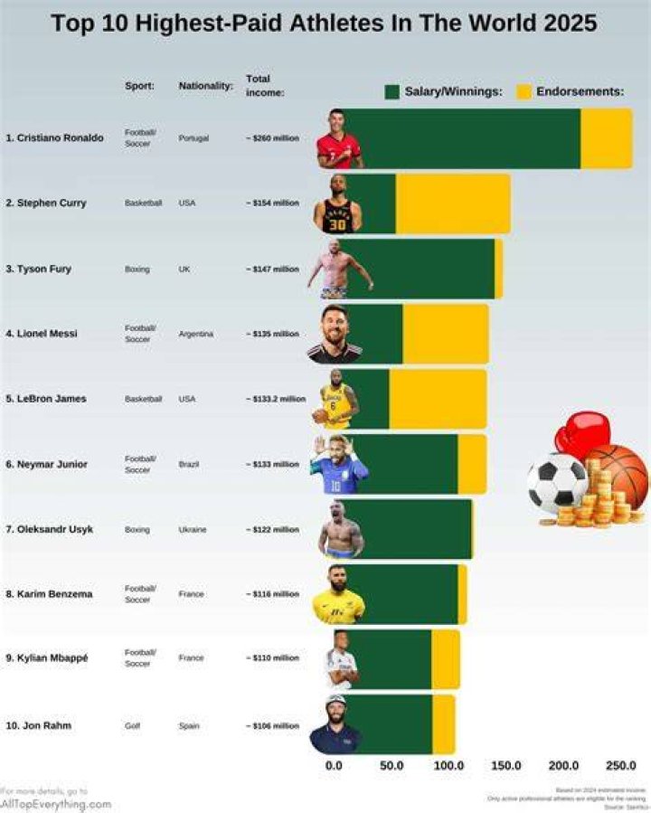 Wealthiest athletes in the world