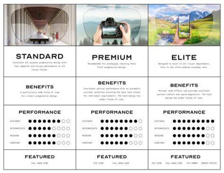 What are Premium Progressive Lenses Tiers 1-3?
