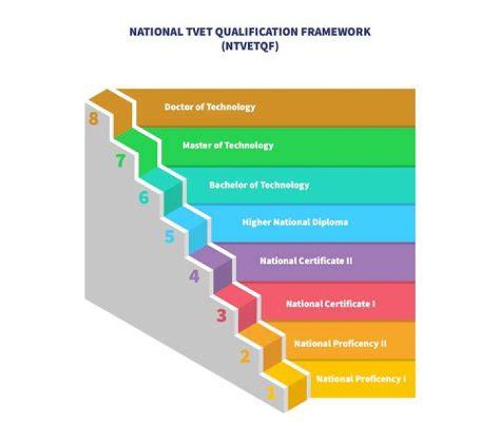 What are TVET colleges’ qualifications? What are TVET colleges’ qualifications?