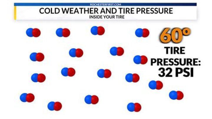 What Is Ideal Tire Pressure in Cold Weather?