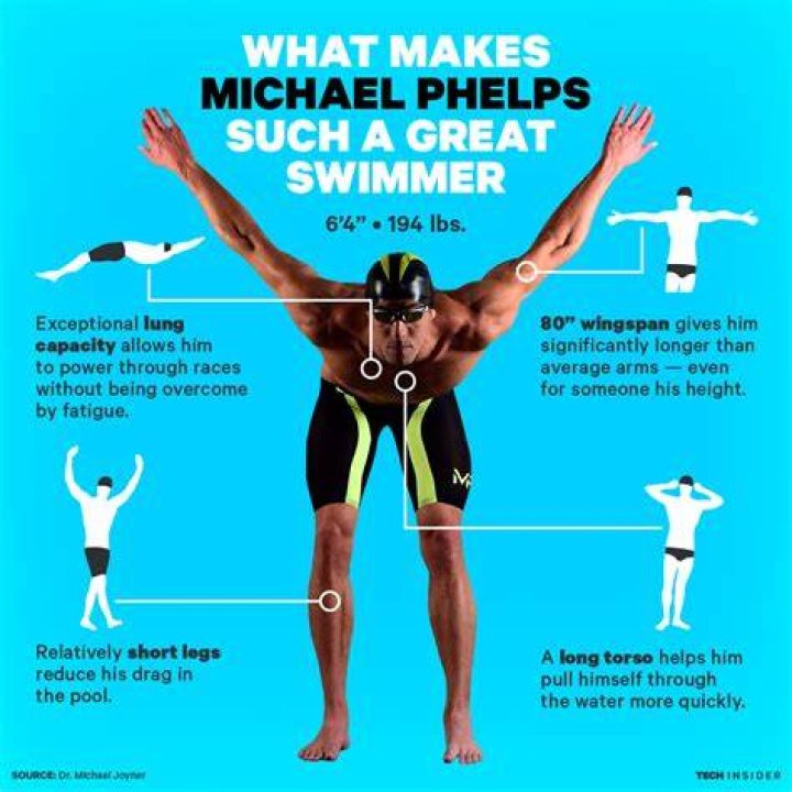 What Makes Phelps One of the Greatest Athletes of All Times? HowTheyPlay