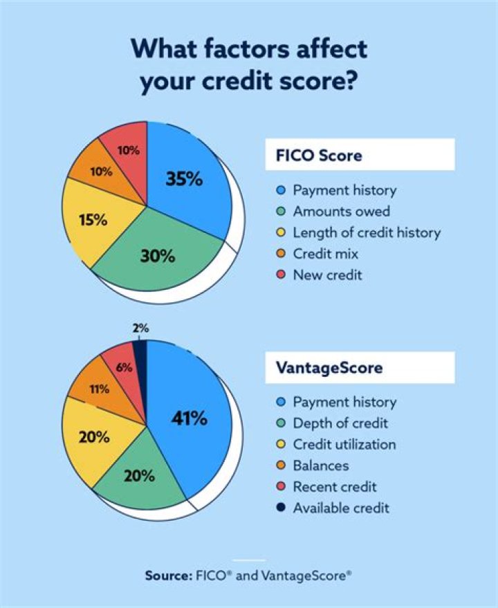 When was the credit score created?
